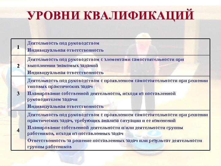 УРОВНИ КВАЛИФИКАЦИЙ 1 Деятельность под руководством Индивидуальная ответственность 2 Деятельность под руководством с элементами
