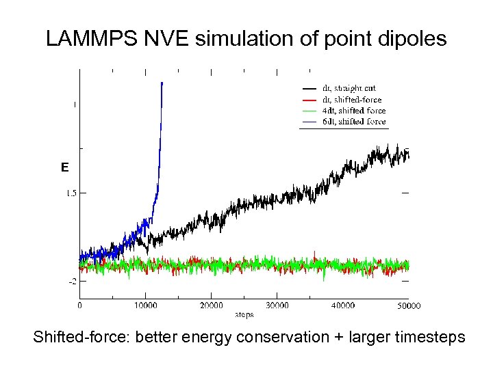 LAMMPS NVE simulation of point dipoles E Shifted-force: better energy conservation + larger timesteps