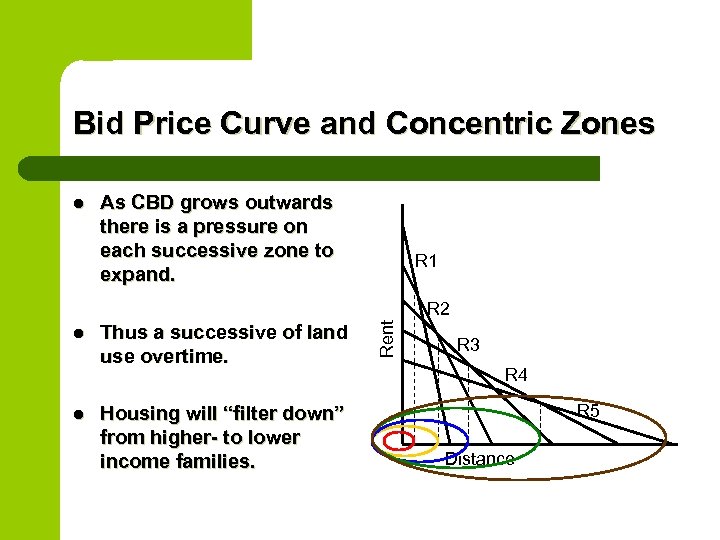 Bid Price Curve and Concentric Zones l As CBD grows outwards there is a