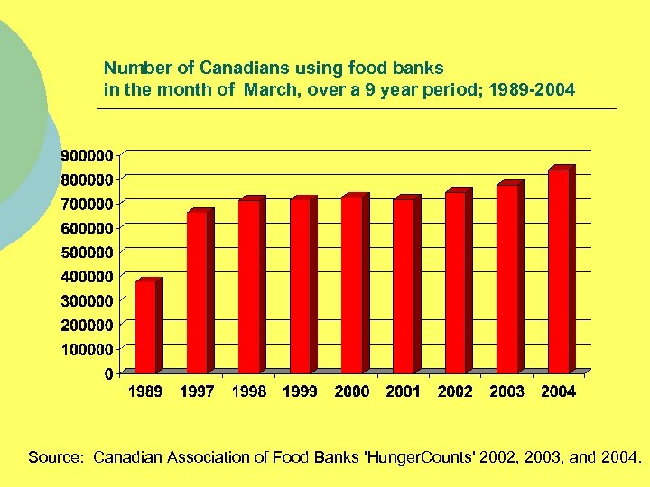 Number of Canadians using food banks in the month of March, over a 9