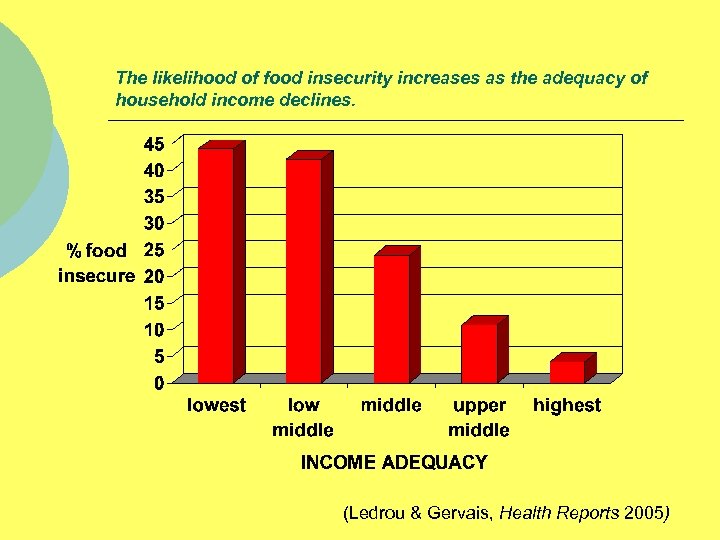 The likelihood of food insecurity increases as the adequacy of household income declines. (Ledrou