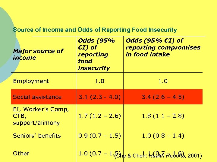 Source of Income and Odds of Reporting Food Insecurity Major source of income Employment