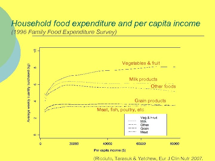 Household food expenditure and per capita income (1996 Family Food Expenditure Survey) Vegetables &