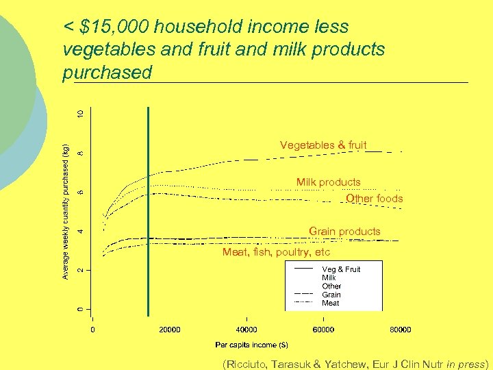 < $15, 000 household income less vegetables and fruit and milk products purchased Vegetables