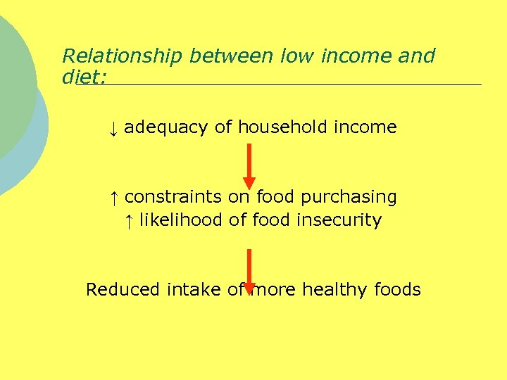 Relationship between low income and diet: ↓ adequacy of household income ↑ constraints on