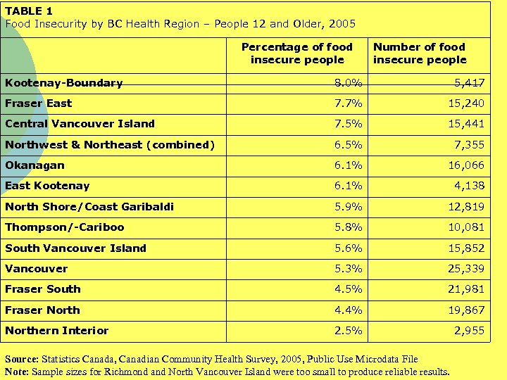 TABLE 1 Food Insecurity by BC Health Region – People 12 and Older, 2005