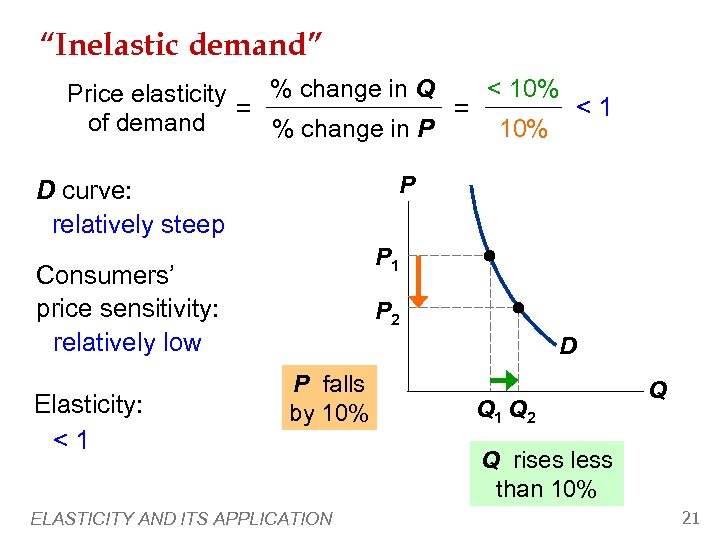 “Inelastic demand” < 10% % change in Q Price elasticity <1 = = of