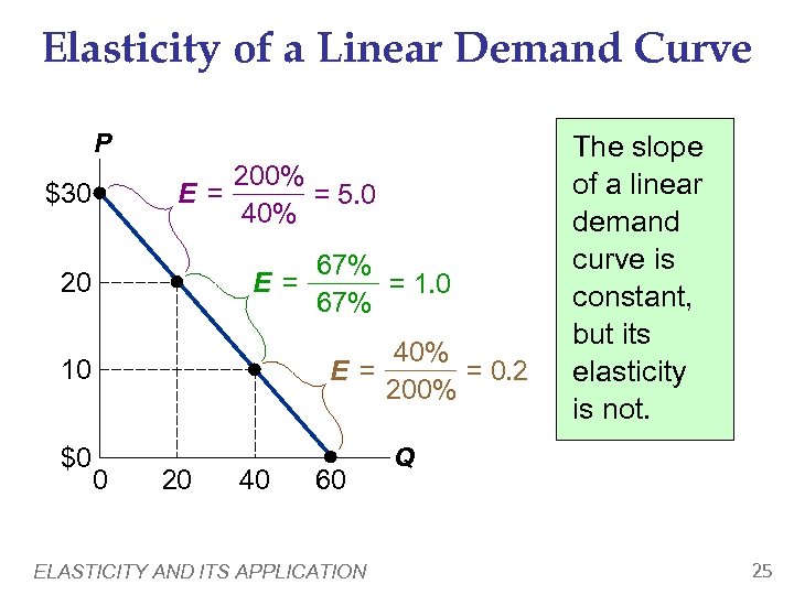 Elasticity of a Linear Demand Curve P 200% E = = 5. 0 40%