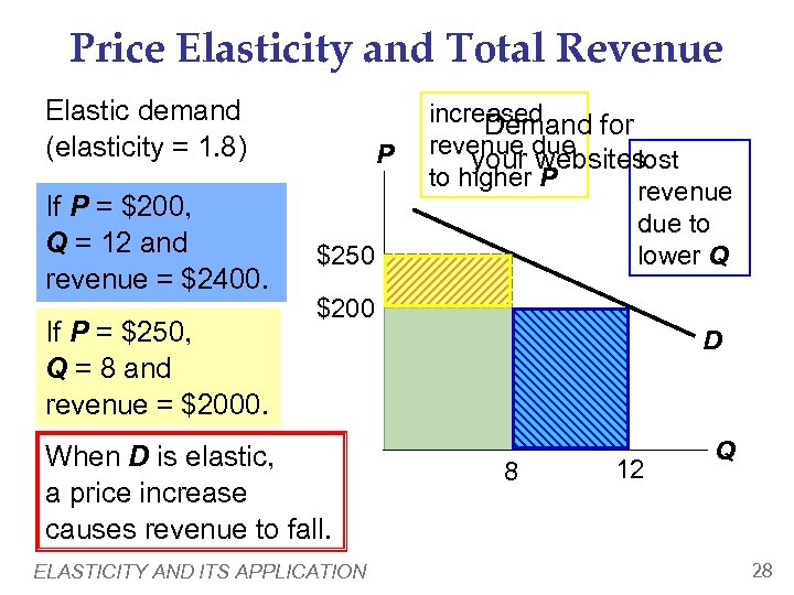 Price Elasticity and Total Revenue Elastic demand (elasticity = 1. 8) If P =
