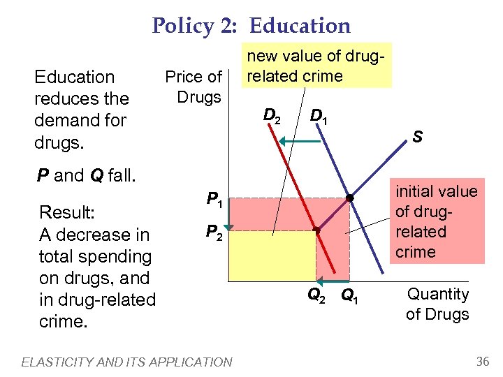 Policy 2: Education reduces the demand for drugs. Price of Drugs new value of