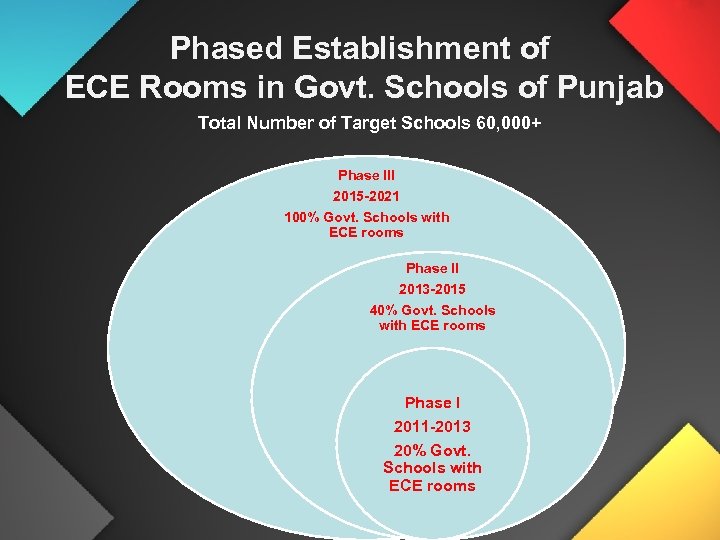 Phased Establishment of ECE Rooms in Govt. Schools of Punjab Total Number of Target