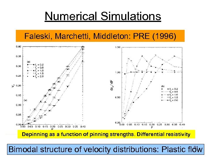 Numerical Simulations Faleski, Marchetti, Middleton: PRE (1996) Depinning as a function of pinning strengths.