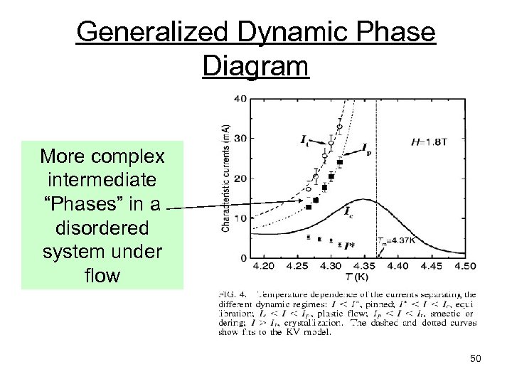 Generalized Dynamic Phase Diagram More complex intermediate “Phases” in a disordered system under flow