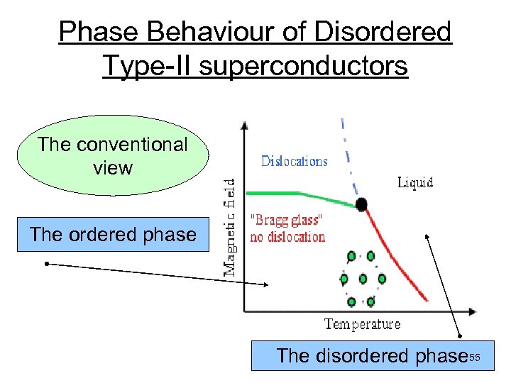 Phase Behaviour of Disordered Type-II superconductors The conventional view The ordered phase The disordered