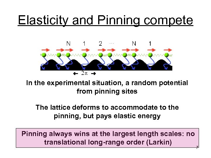 Elasticity and Pinning compete In the experimental situation, a random potential from pinning sites