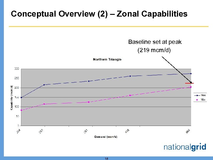 Conceptual Overview (2) – Zonal Capabilities Baseline set at peak (219 mcm/d) 18 