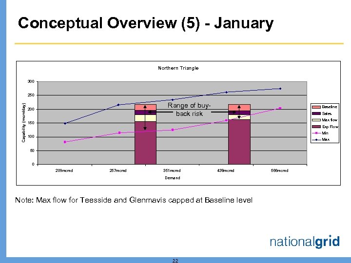 Conceptual Overview (5) - January Northern Triangle 300 Capability (mcm/day) 250 Range of buyback