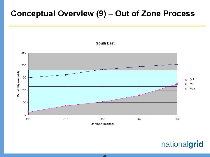 Conceptual Overview (9) – Out of Zone Process 26 