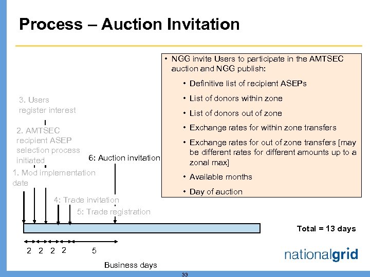 Process – Auction Invitation • NGG invite Users to participate in the AMTSEC auction