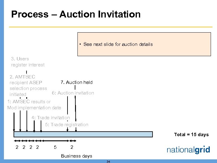 Process – Auction Invitation • See next slide for auction details 3. Users register