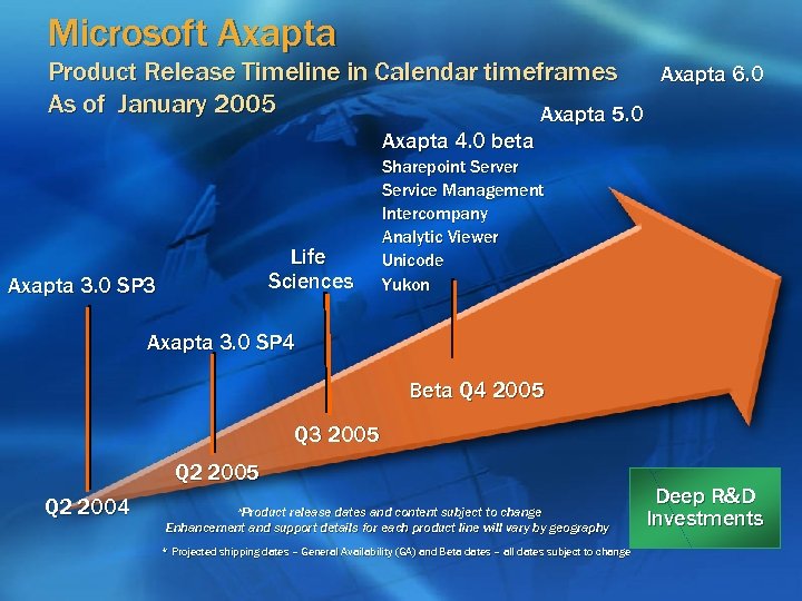 Microsoft Axapta Product Release Timeline in Calendar timeframes Axapta 6. 0 As of January