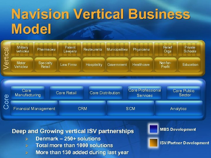 Core Vertical Navision Vertical Business Model Military vehicles Motor Vehicles Pharmacies Specialty Retail Core