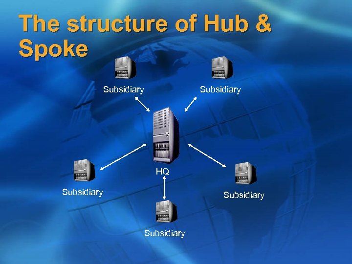 The structure of Hub & Spoke Subsidiary HQ Subsidiary 