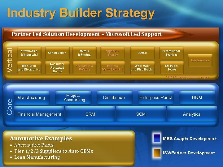 Industry Builder Strategy Vertical Partner Led Solution Development – Microsoft Led Support Automotive &