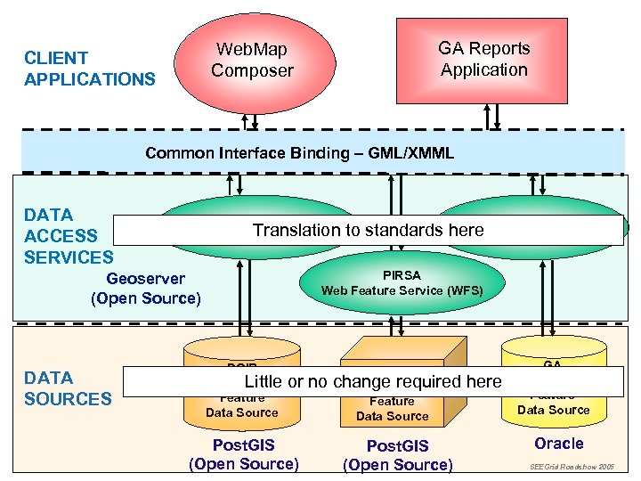 GA Reports Application Web. Map Composer CLIENT APPLICATIONS Common Interface Binding – GML/XMML DATA