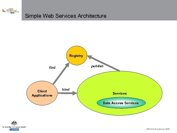 Simple Web Services Architecture Registry publish find Client Applications bind Services Data Access Services