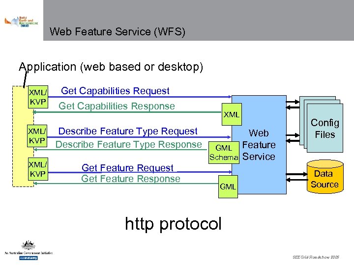 Web Feature Service (WFS) Application (web based or desktop) XML/ KVP Get Capabilities Request