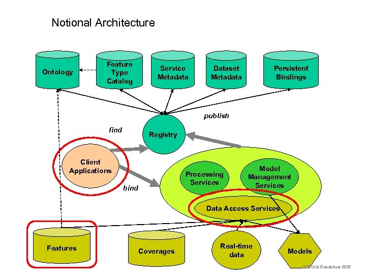 Notional Architecture Ontology Feature Type Catalog Service Metadata Dataset Metadata Persistent Bindings publish find