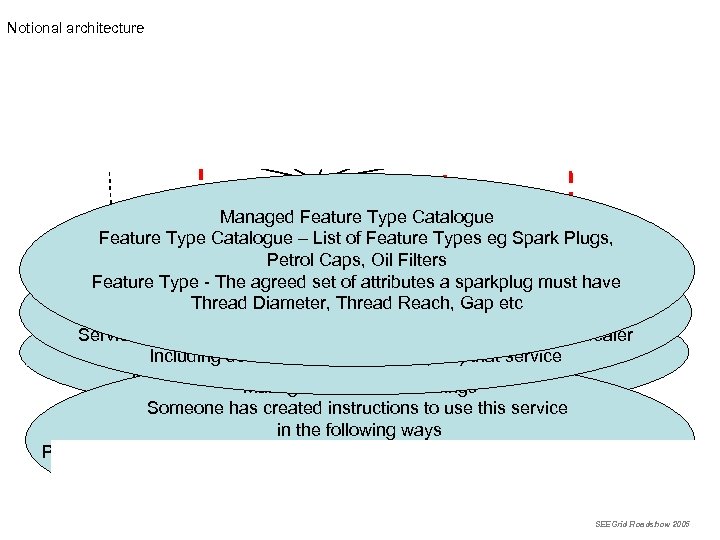 Notional architecture Yellow Pages + Semantics Dictionary Feature Type Catalog Service Metadata MANAGED Dataset