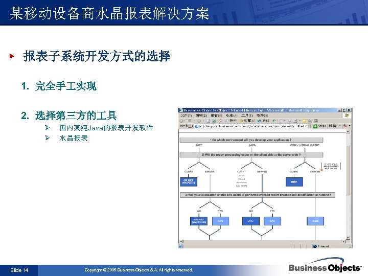 某移动设备商水晶报表解决方案 报表子系统开发方式的选择 1. 完全手 实现 2. 选择第三方的 具 Ø 国内某纯Java的报表开发软件 Ø 水晶报表 Slide 14