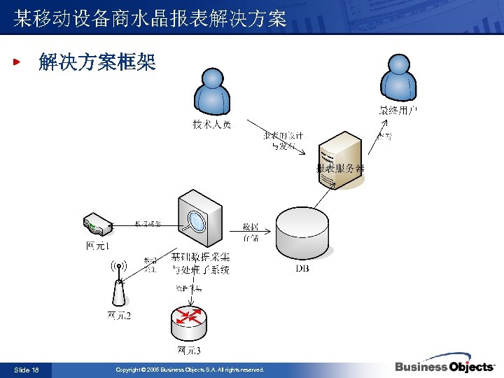 某移动设备商水晶报表解决方案框架 Slide 18 Copyright © 2005 Business Objects S. A. All rights reserved. 