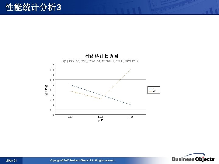 性能统计分析 3 Slide 21 Copyright © 2005 Business Objects S. A. All rights reserved.