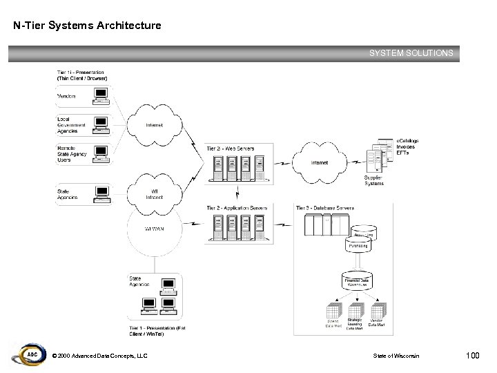 N-Tier Systems Architecture SYSTEM SOLUTIONS © 2000 Advanced Data Concepts, LLC State of Wisconsin