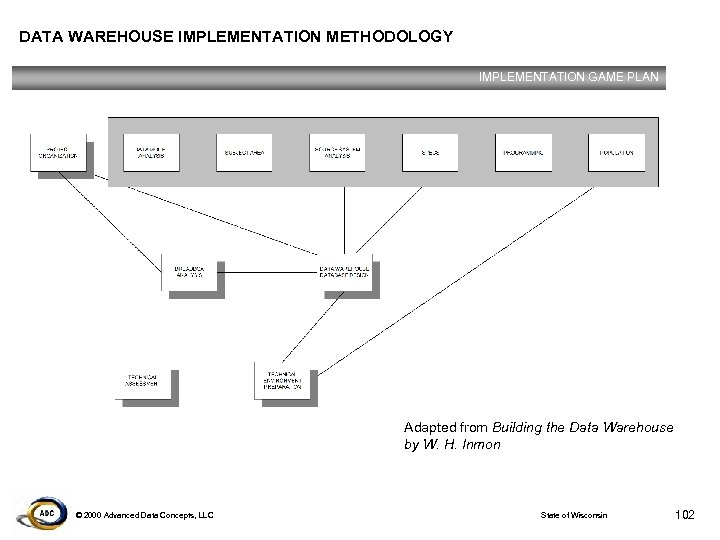 DATA WAREHOUSE IMPLEMENTATION METHODOLOGY IMPLEMENTATION GAME PLAN Adapted from Building the Data Warehouse by