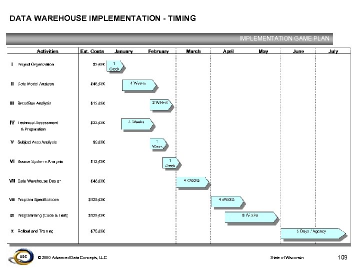 DATA WAREHOUSE IMPLEMENTATION - TIMING IMPLEMENTATION GAME PLAN © 2000 Advanced Data Concepts, LLC