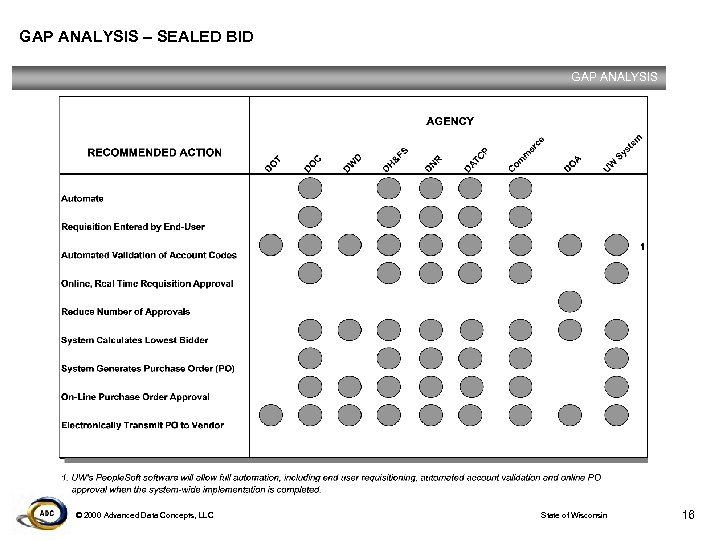GAP ANALYSIS – SEALED BID GAP ANALYSIS © 2000 Advanced Data Concepts, LLC State
