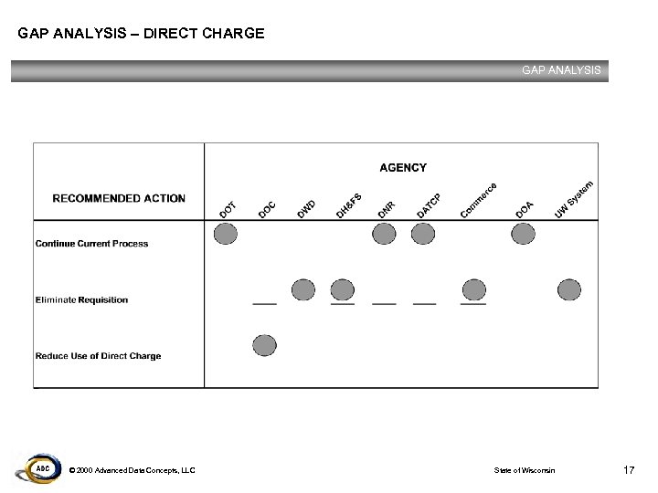 GAP ANALYSIS – DIRECT CHARGE GAP ANALYSIS © 2000 Advanced Data Concepts, LLC State