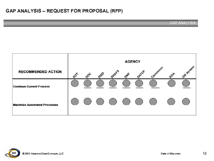 GAP ANALYSIS – REQUEST FOR PROPOSAL (RFP) GAP ANALYSIS © 2000 Advanced Data Concepts,