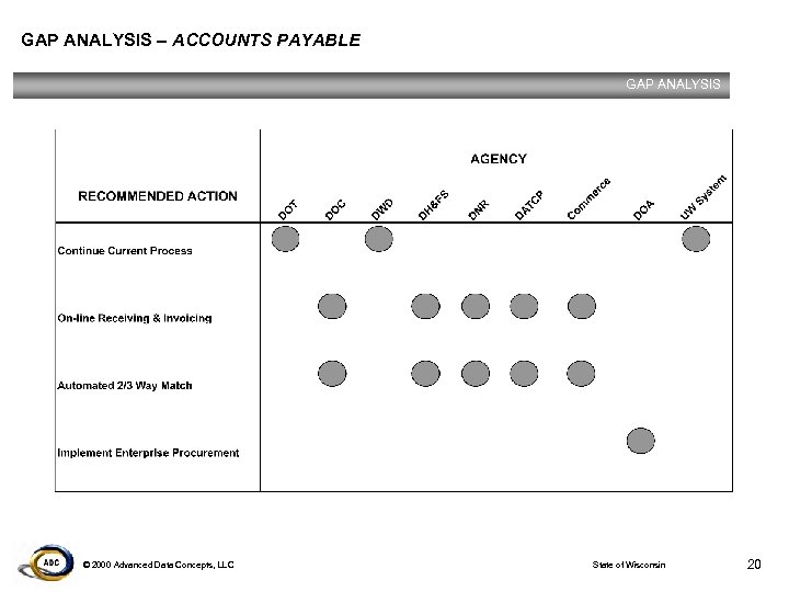 GAP ANALYSIS – ACCOUNTS PAYABLE GAP ANALYSIS © 2000 Advanced Data Concepts, LLC State