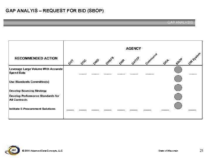 GAP ANALYIS – REQUEST FOR BID (SBOP) GAP ANALYSIS © 2000 Advanced Data Concepts,