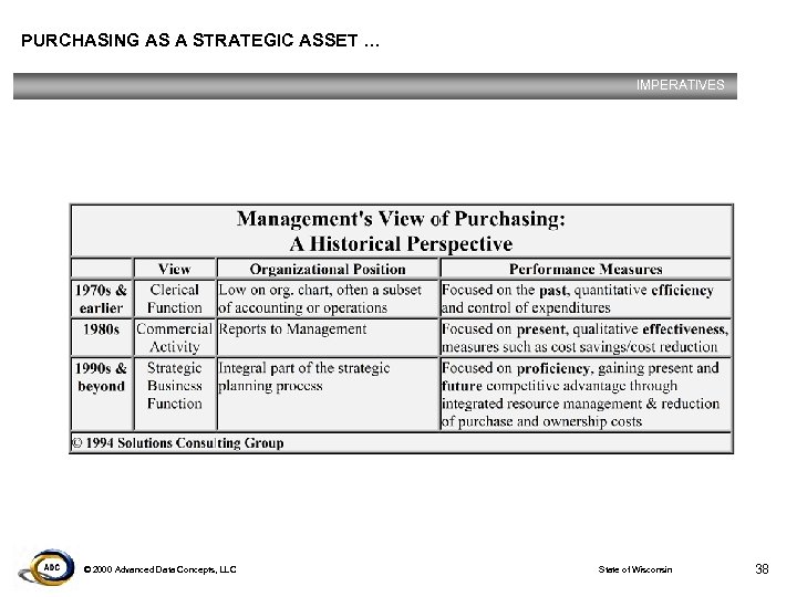 PURCHASING AS A STRATEGIC ASSET … IMPERATIVES © 2000 Advanced Data Concepts, LLC State