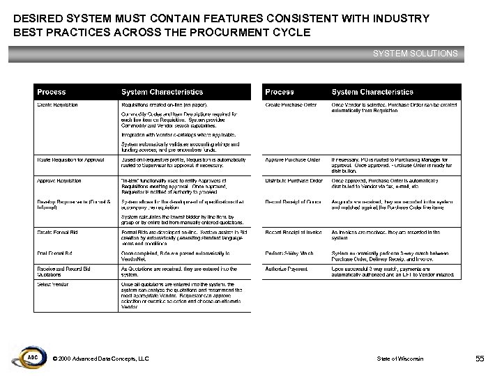 DESIRED SYSTEM MUST CONTAIN FEATURES CONSISTENT WITH INDUSTRY BEST PRACTICES ACROSS THE PROCURMENT CYCLE