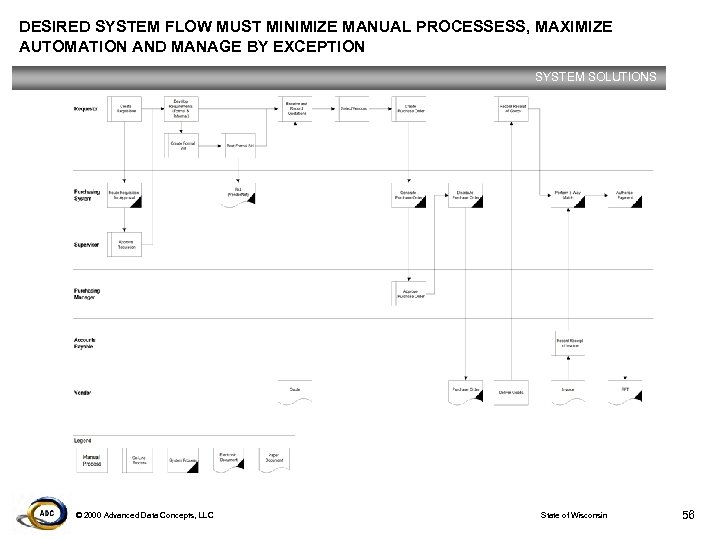 DESIRED SYSTEM FLOW MUST MINIMIZE MANUAL PROCESSESS, MAXIMIZE AUTOMATION AND MANAGE BY EXCEPTION SYSTEM