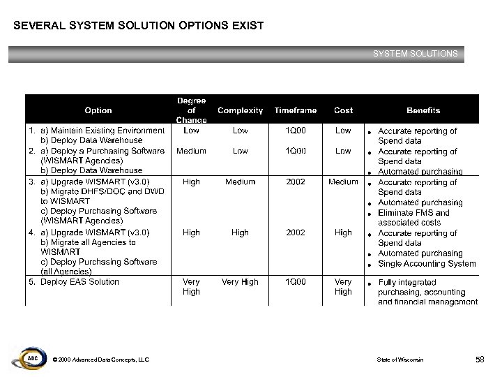 SEVERAL SYSTEM SOLUTION OPTIONS EXIST SYSTEM SOLUTIONS © 2000 Advanced Data Concepts, LLC State