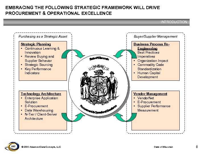 EMBRACING THE FOLLOWING STRATEGIC FRAMEWORK WILL DRIVE PROCUREMENT & OPERATIONAL EXCELLENCE INTRODUCTION Purchasing as