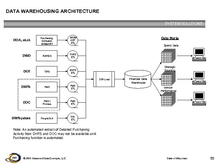 DATA WAREHOUSING ARCHITECTURE SYSTEM SOLUTIONS Purchasing Software/ WISMART WISM ART ETL DWD RAPIDS FARS